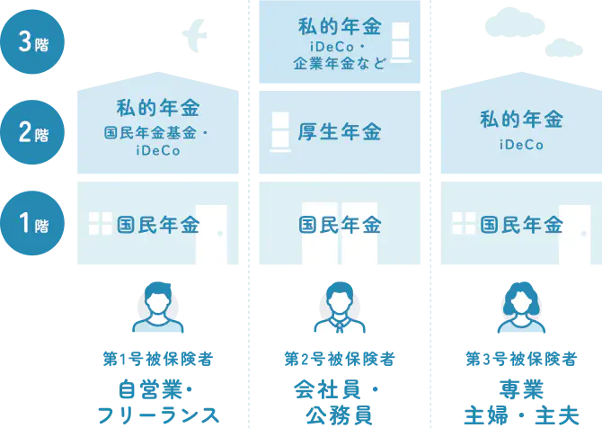 年金の３段階構造